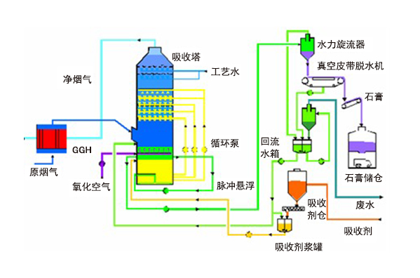 除雾器系统组成